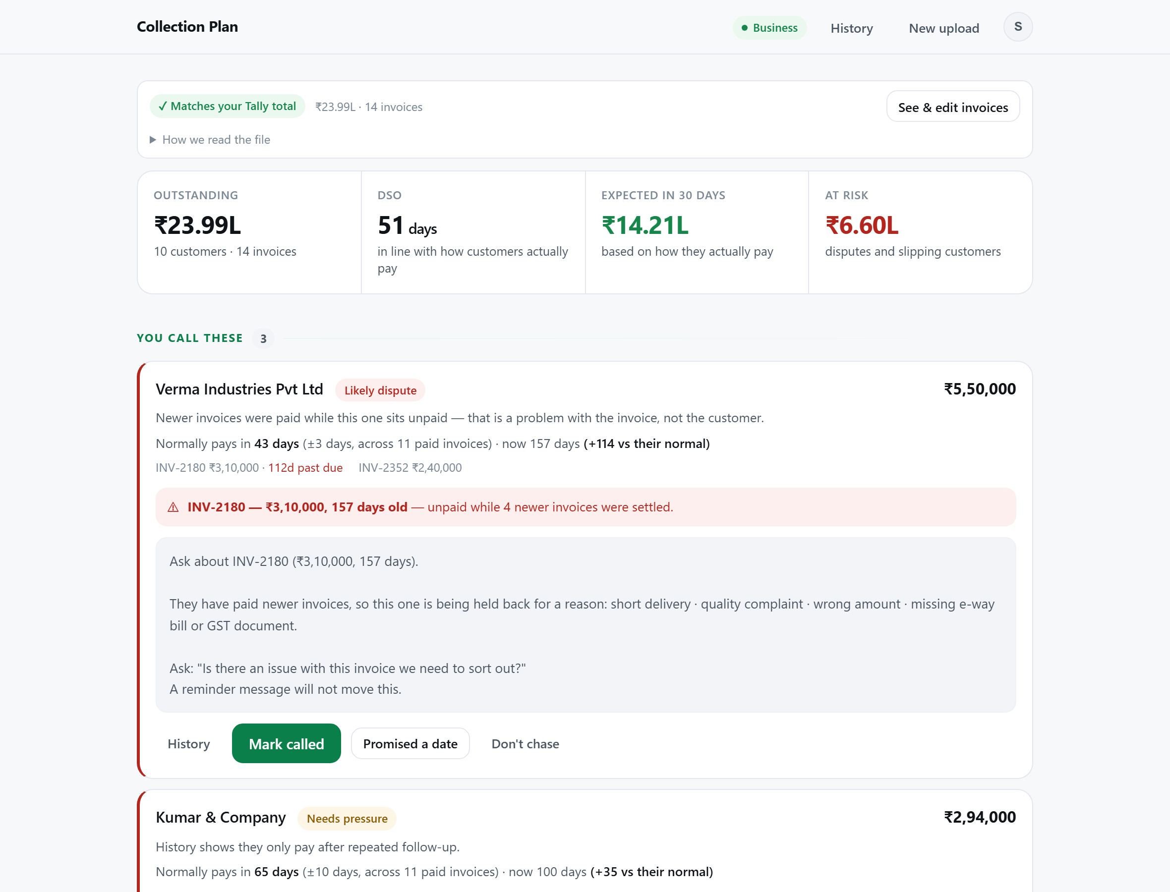 The actual collection plan flagging Verma Industries Pvt Ltd's ₹3,10,000 invoice as a likely dispute — four newer invoices from the same customer were paid while this one sat unpaid at 157 days.